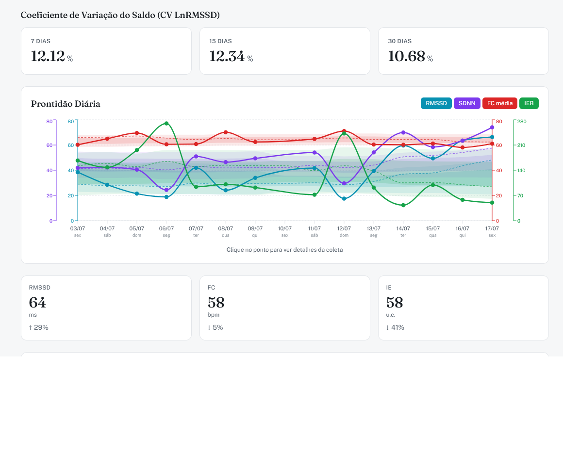 Dashboard HRV-Power: prontidão diária e coeficiente de variação do saldo (CV LnRMSSD)